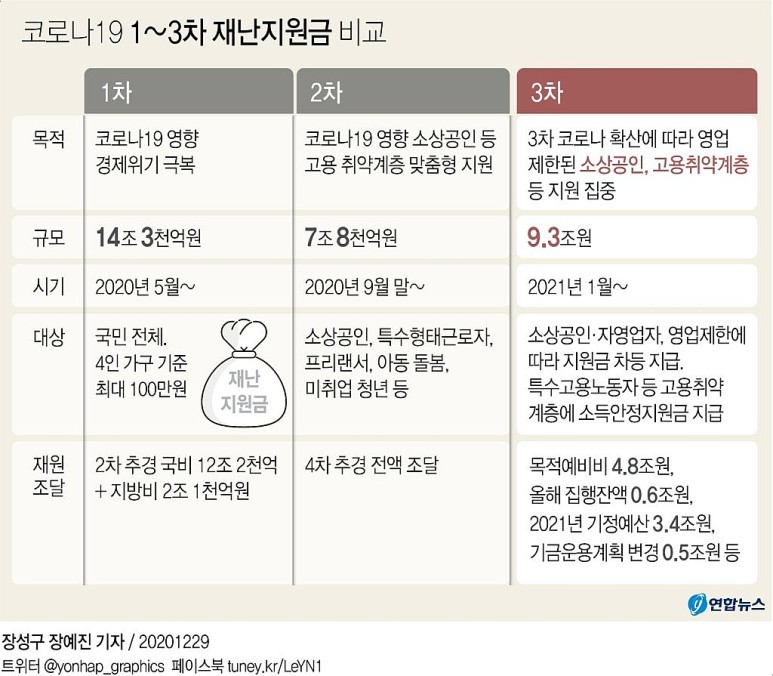  코로나 소상공인 3차 지원금, 긴급대출 신청방법