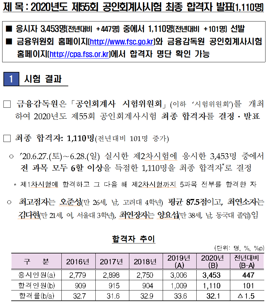  2020년 제55회 공인회계사 시험 합격자 발표!(2020.8.28. 오전 10시, 총 1,110명)