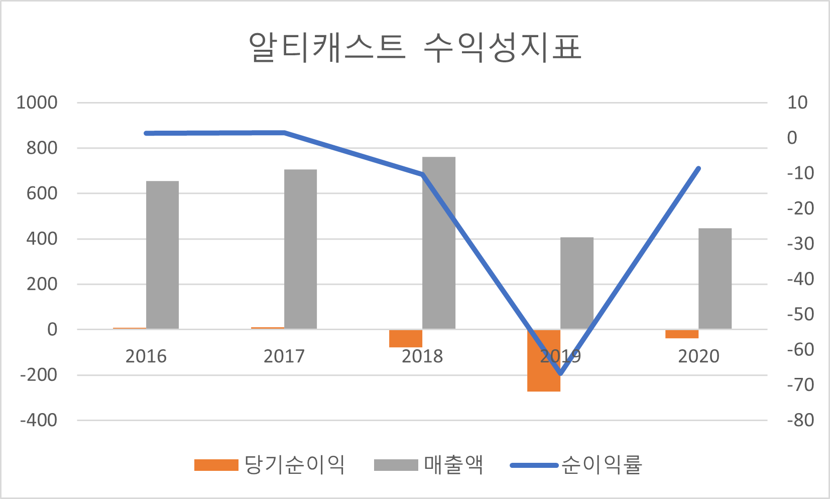 알티캐스트 수익성지표