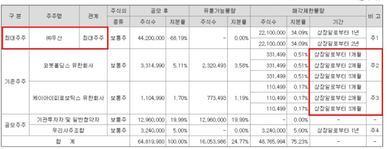 두산로보틱스 보호예수 일정 및 수량