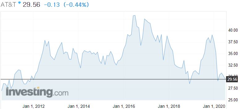  미국주식 AT&T 배당 7% 그리고 앞으로 성장성은?