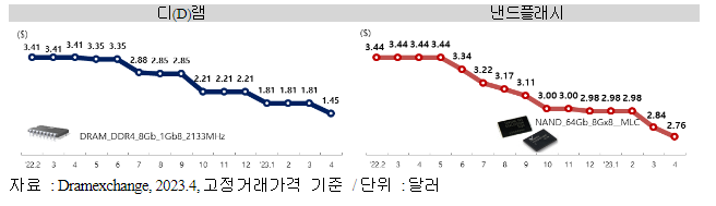  ’23년 4월 정보통신산업(ICT) 수출입 동향