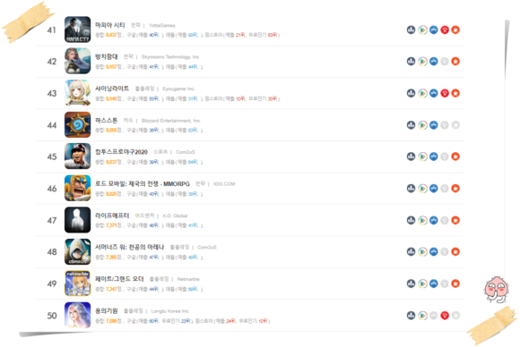 게임 순위, 매출 순위, RP G 게임 순서를 살펴봅시다! 2020년 3월 말 모바일 게임 순위 100, 최신 모바일 9