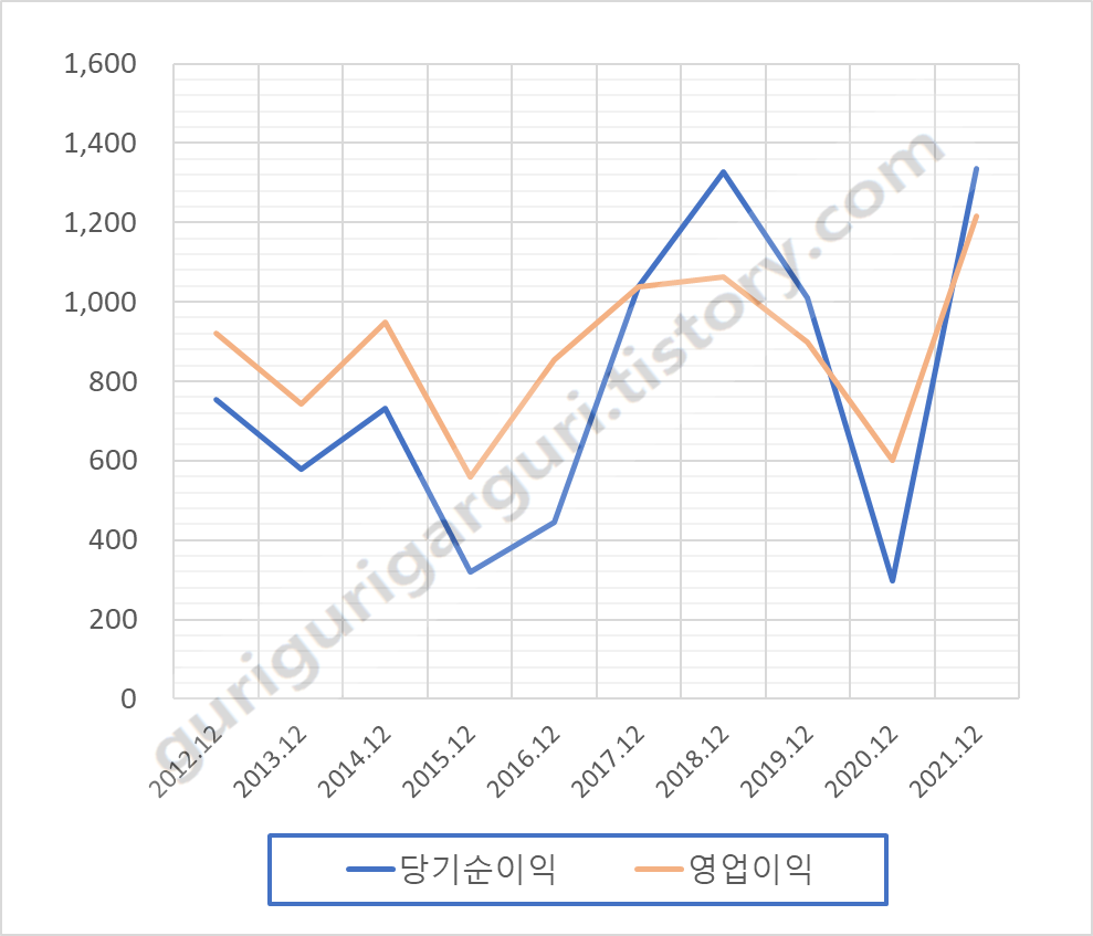포스코케미칼 003670 최근 연도별 영업이익&#44; 당기순이익 차트