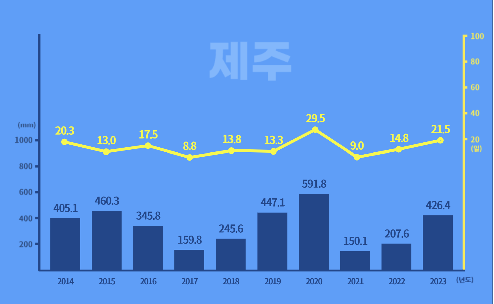 장마기간