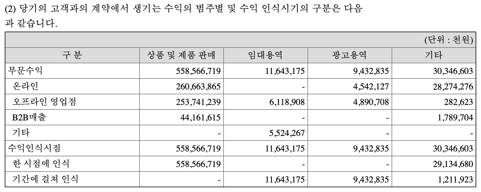 금융감독원의 기업공시 사이트에서 검색한 교보문고 2020.3 감사보고서 주석에 나온 내용입니다. 온라인 매출이 기타를 포함하면 오프라인을 넘어가고 있네요.