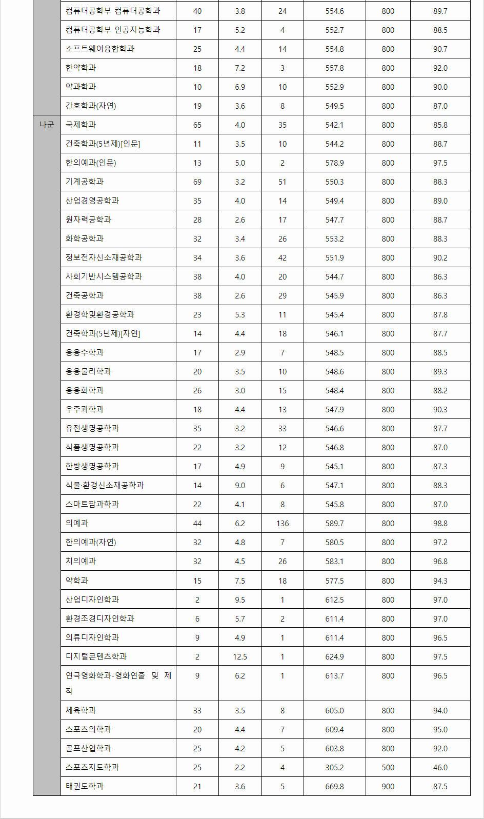 2023학년도 경희대학교 수능위주전형 전형결과