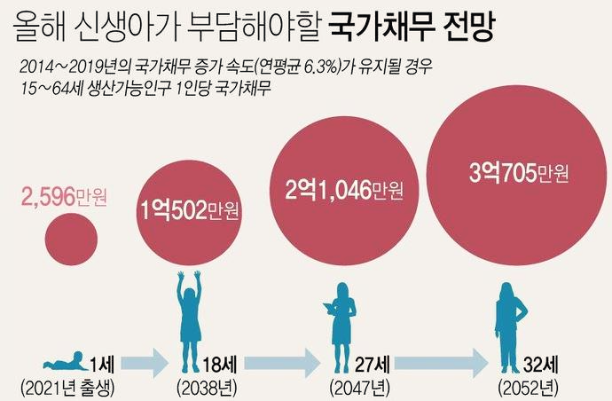  국가채무 눈덩이,,빚더미 떠안아야 하는 미래 세대들