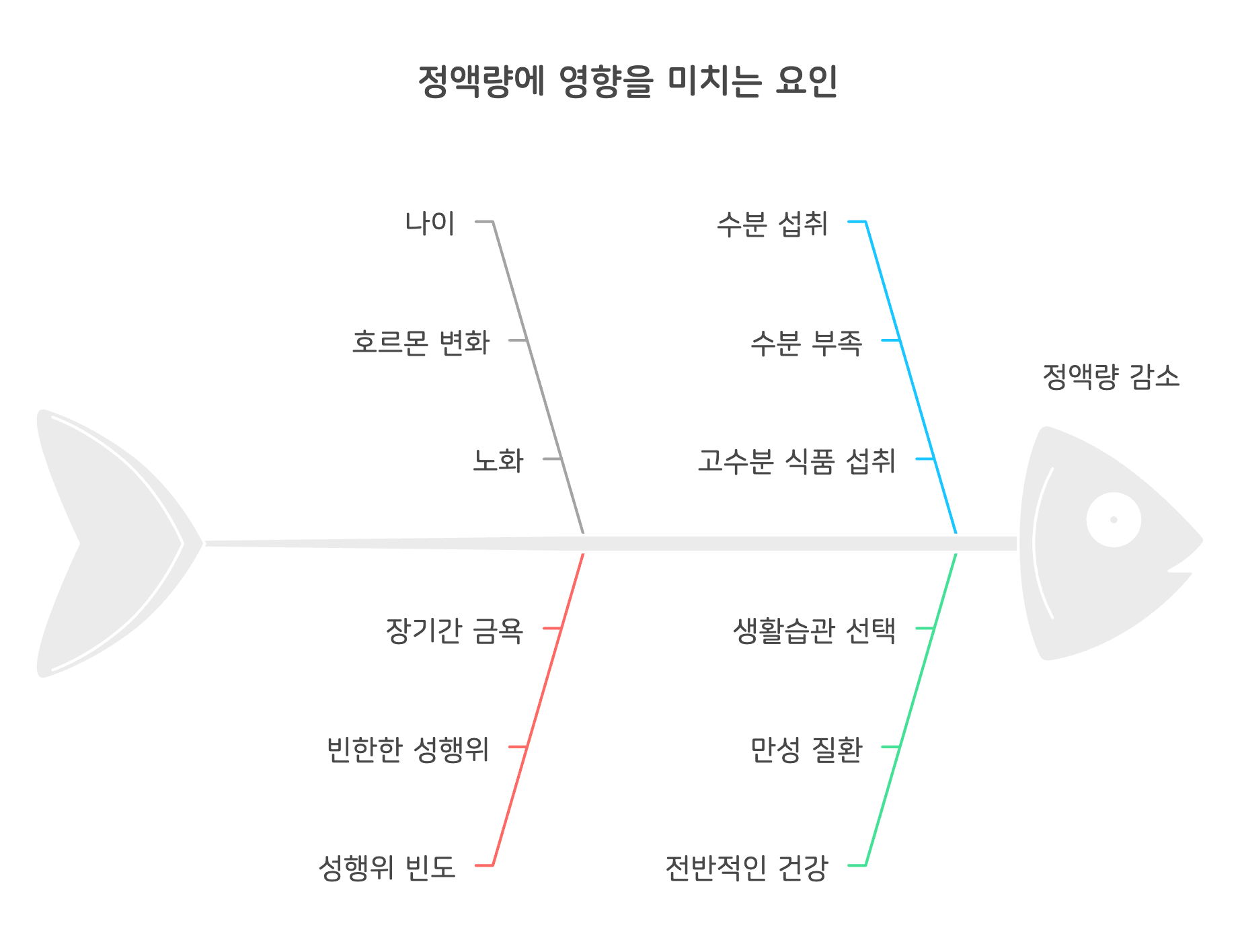 정액량에 영향을 미치는 요인