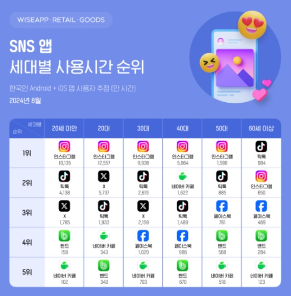 SNS 앱 세대별 사용시간 순위