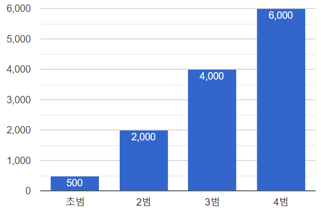 음주운전 초범 vs 재범 벌금현황 이미지