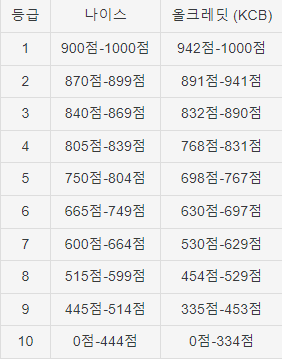 신용점수 올리기