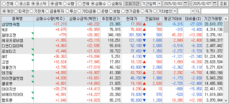 주간 코스닥 개인 순매수