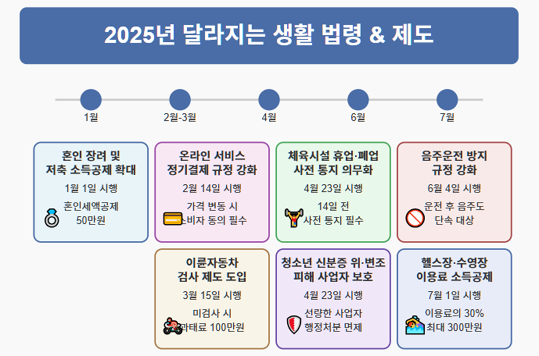 2025년 달라지는 생활법령 인포그라피
