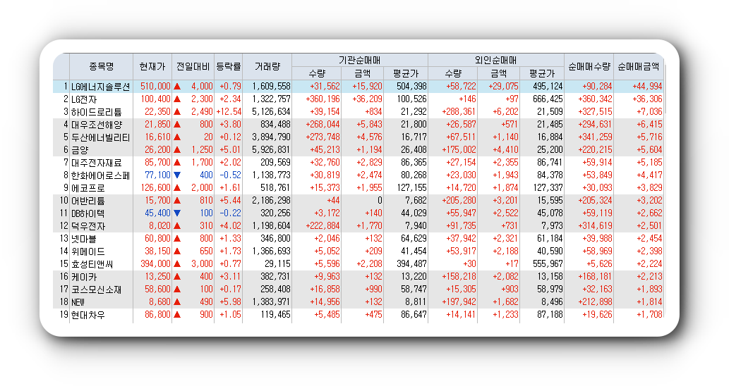  1월30일 코스피 코스닥 외국인 기관 동시 순매수 순매도 상위 종목 TOP 100