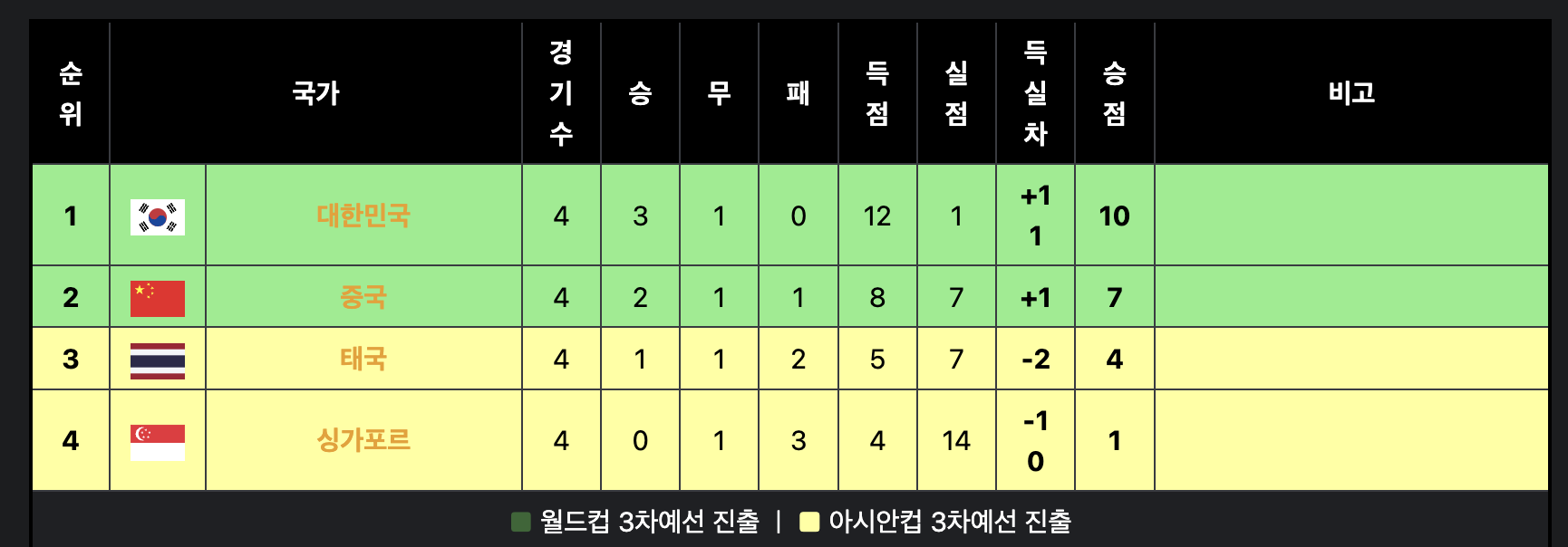 한국 싱가포르 축구 중계 월드컵 아시아 예선 고화질 시청 방법 안내