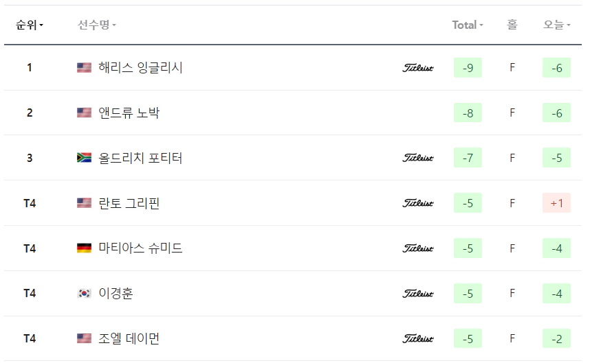 파머스 인슈어런스 오픈