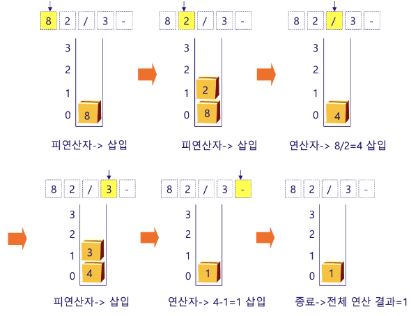 후위 표기식 계산 과정