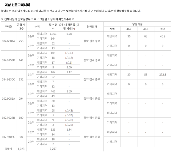 더샵 신문그리니티(신문1지구 A7-1블록) 청약 경쟁률 및 당첨 가점