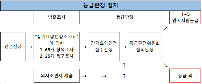 등급판정 절차