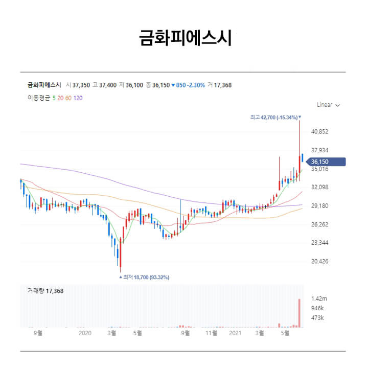 금화피에스시-주가-현황