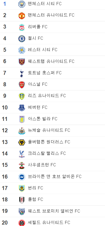  잉글랜드 프리미어리그 시즌 종료 (2020 - 2021년 시즌 순위표)