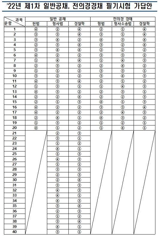 2022-경찰공무원-1차-일반공채-및-전의경특채-가답안