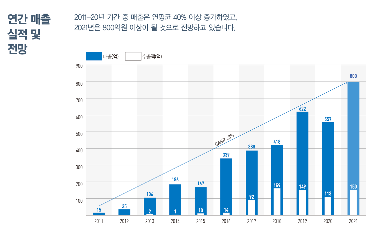 뱅크웨어글로벌 재무