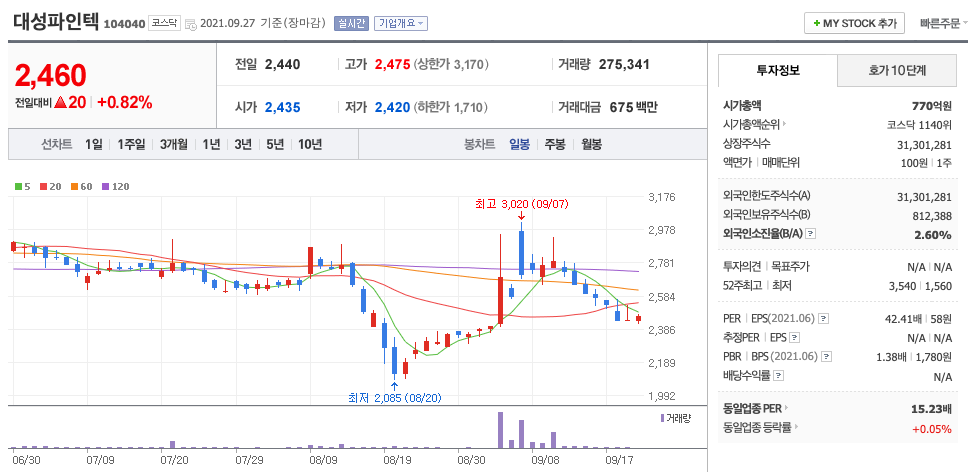 대성파인텍 주가 차트