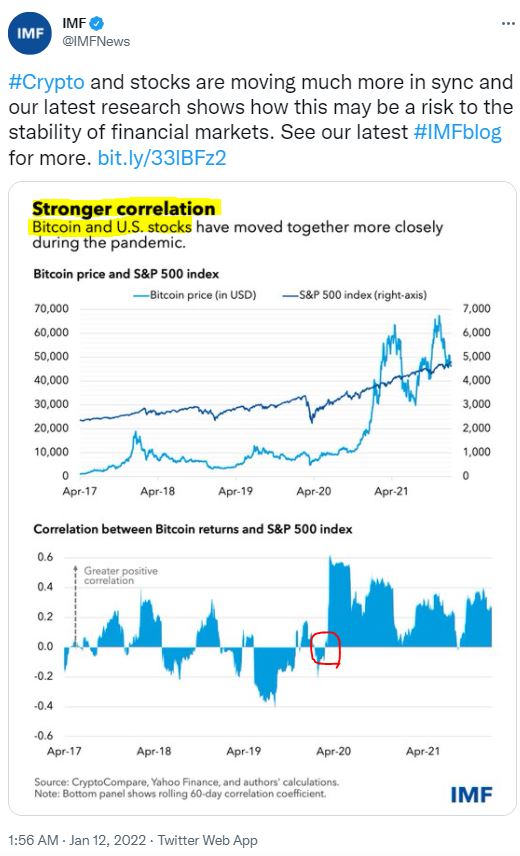 CORRELATION BETWEEN BITCOIN AND S&P500