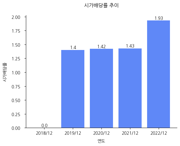 이상네트웍스-시가배당률-추이