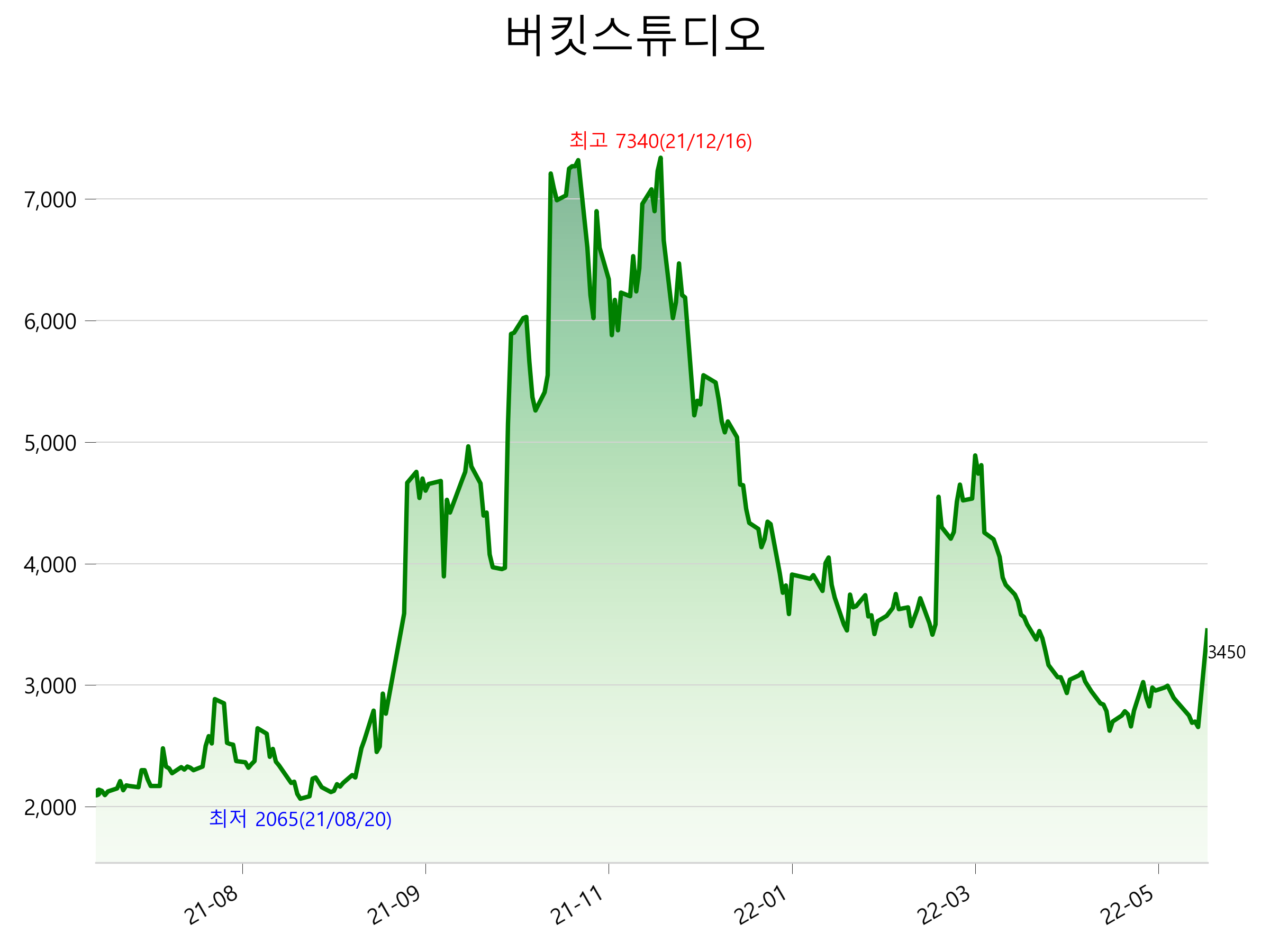  버킷스튜디오 주가 상한가 이유