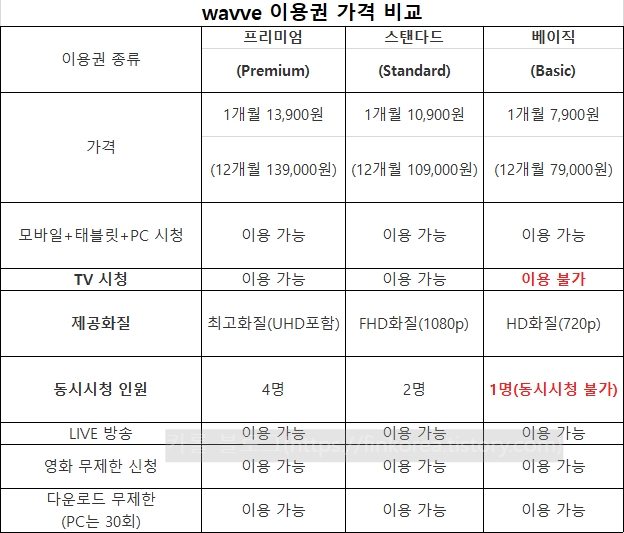 wavve이용권 가격 비교