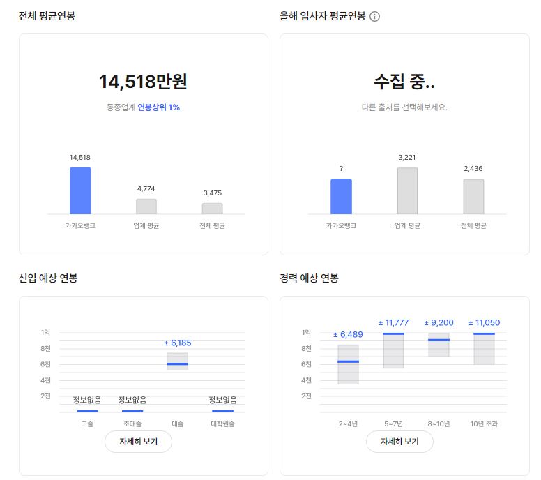 카카오뱅크 기업 평균 연봉 및 성과급