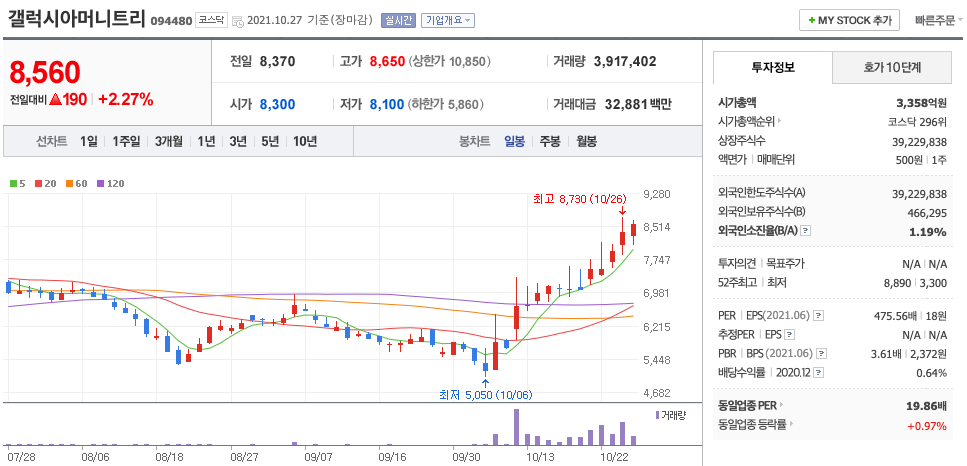 갤럭시아머니트리-주가-차트