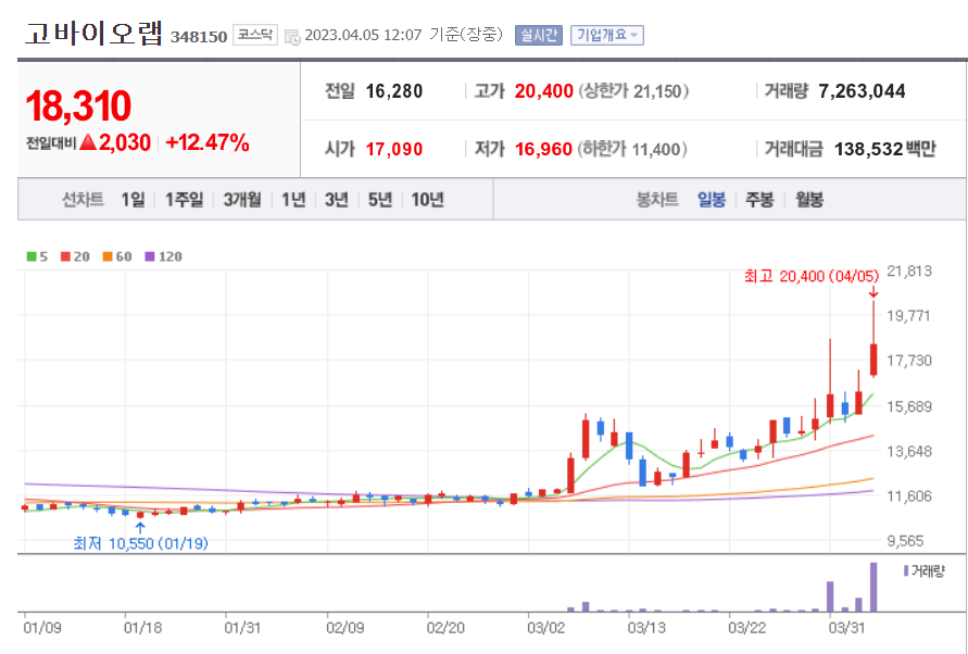 고바이오랩 일봉 차트