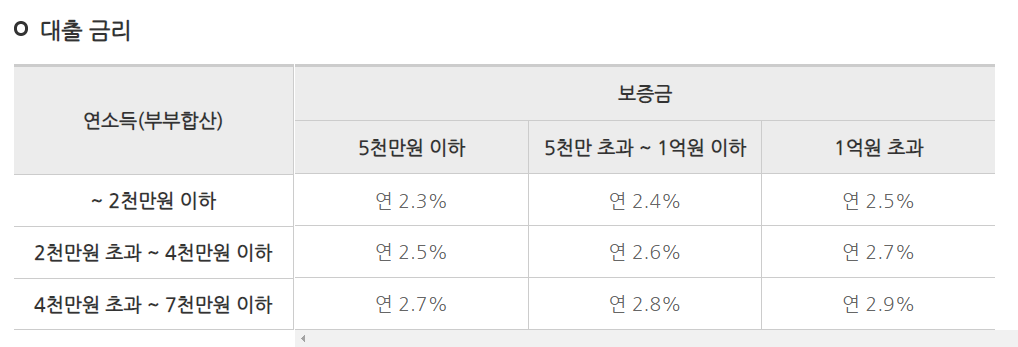 전세자금 대출조건 알아두어야 할 필수 정보