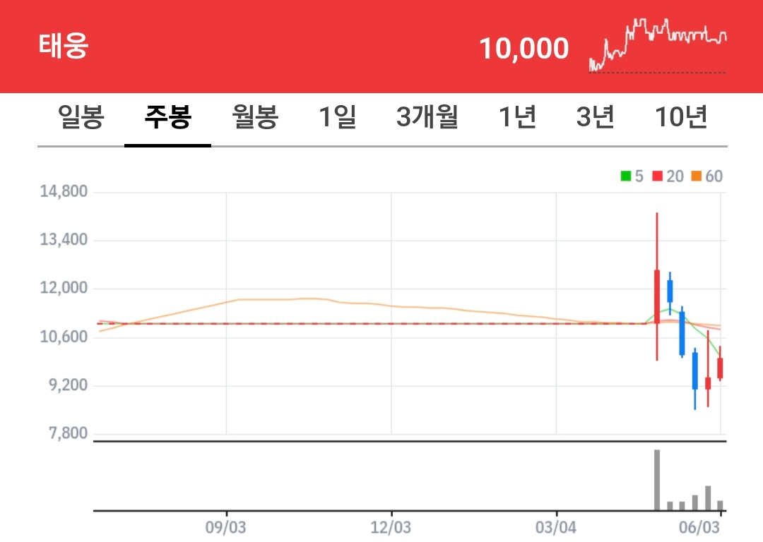 태웅 주식 차트