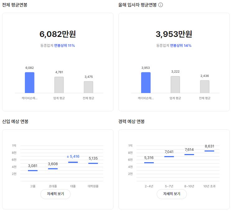 KB손해보험 기업 평균 연봉 및 성과급