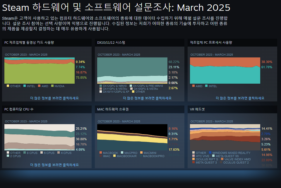 Steam 하드웨어 및 소프트웨어 설문조사: March 2025