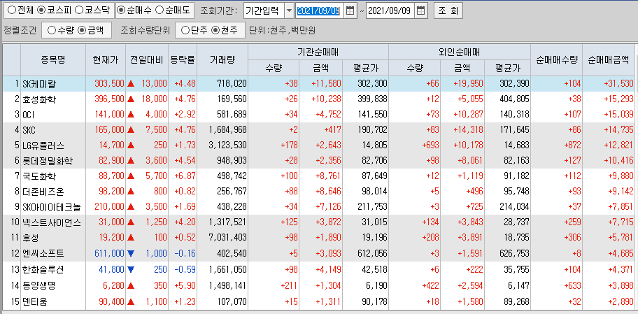 9월9일 코스피 코스닥 외국인 기관 동시 순매수 순매도 상위 종목 TOP 100