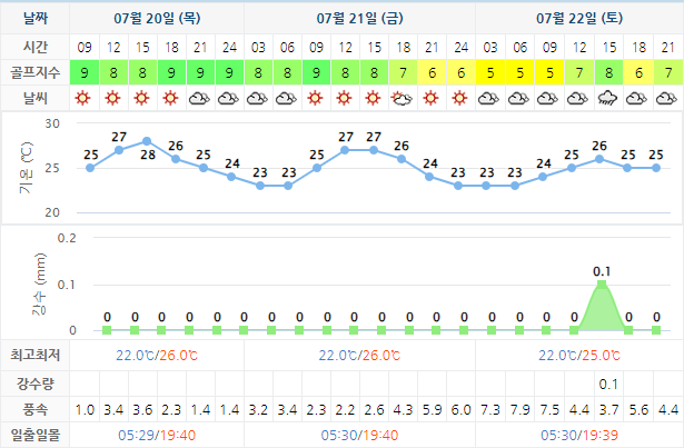  1박2일 골프패키지: 아난티남해CC 가격, 날씨 7월20일 기준