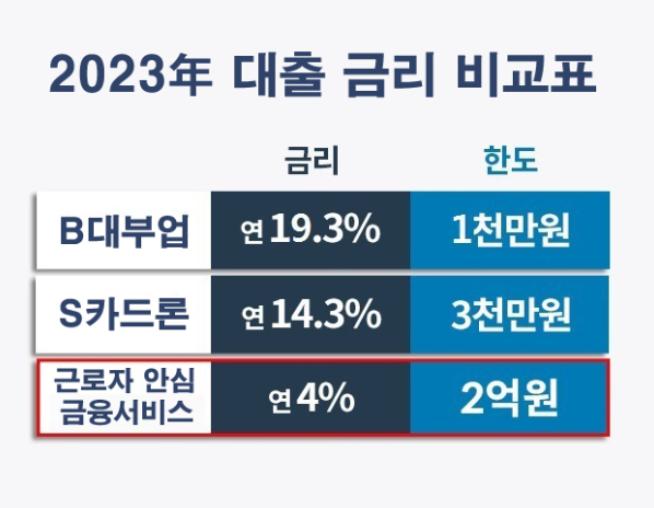 10년 안에 갚으면 되는 근로자 안심 금융서비스 출시 (저금리 대환&#44; 최대 2억원)