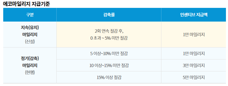 에코마일리지 지급 기준