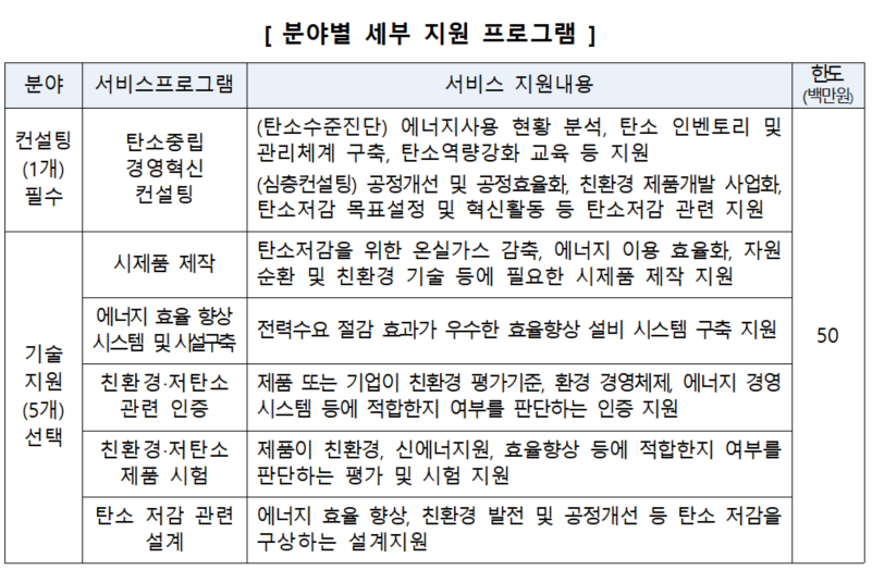 중소기업 혁신바우처 사업 세부 지원 프로그램