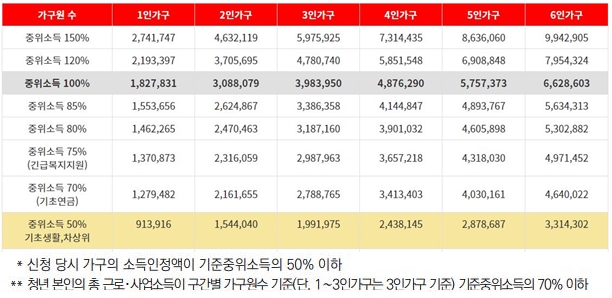 청년 저축계좌 중위소득