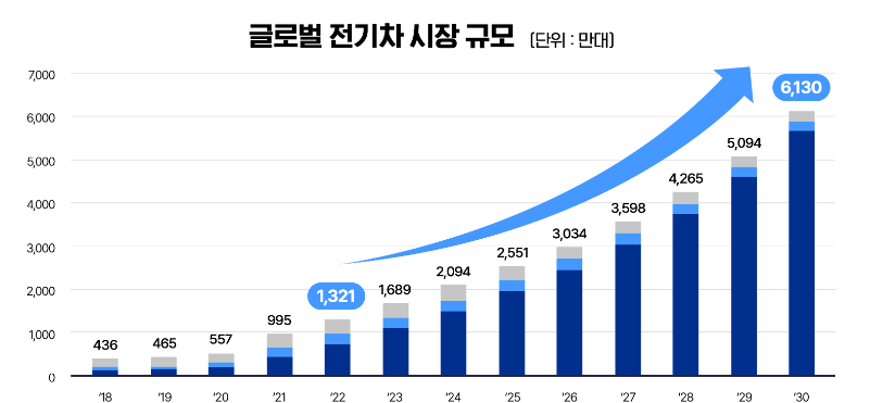 전기차 시장 변화