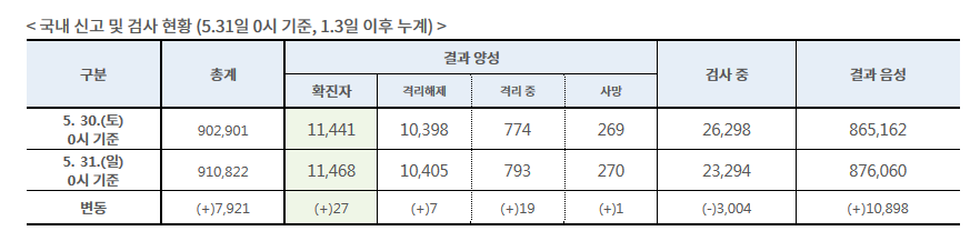  오늘 국내 코로나확진자 해외유입