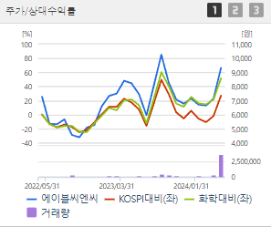 에이블씨엔씨 주가 전망 목표주가 배당금