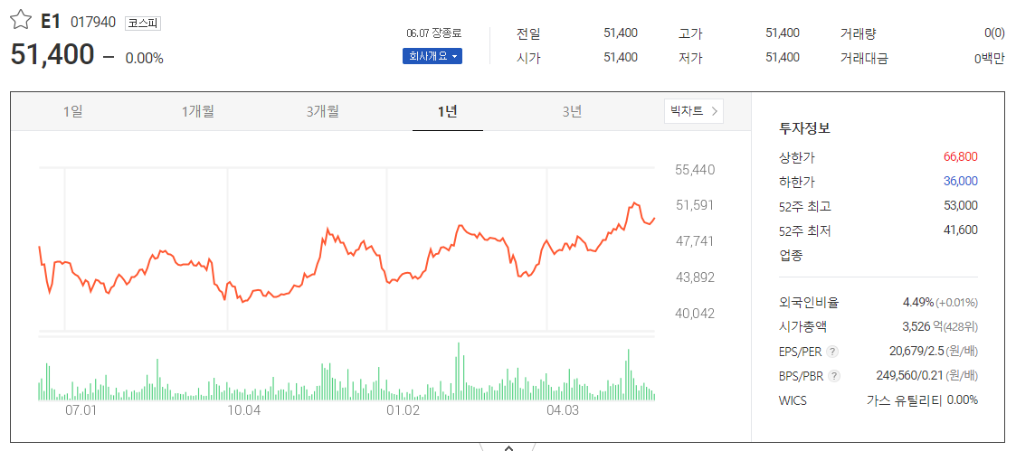 출처_다음증권_ E1 _종목홈페이지